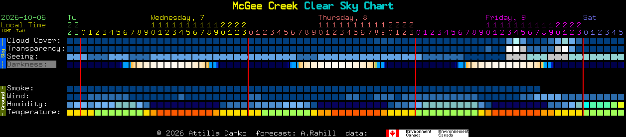 Current forecast for McGee Creek Clear Sky Chart