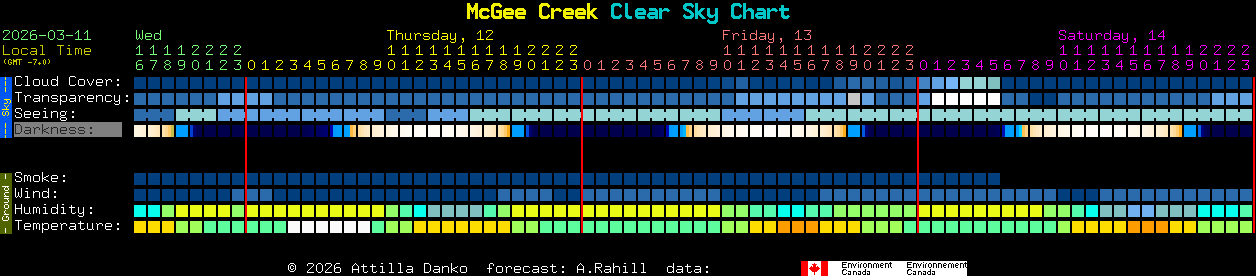 Current forecast for McGee Creek Clear Sky Chart