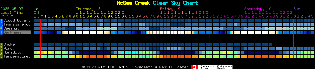 Current forecast for McGee Creek Clear Sky Chart