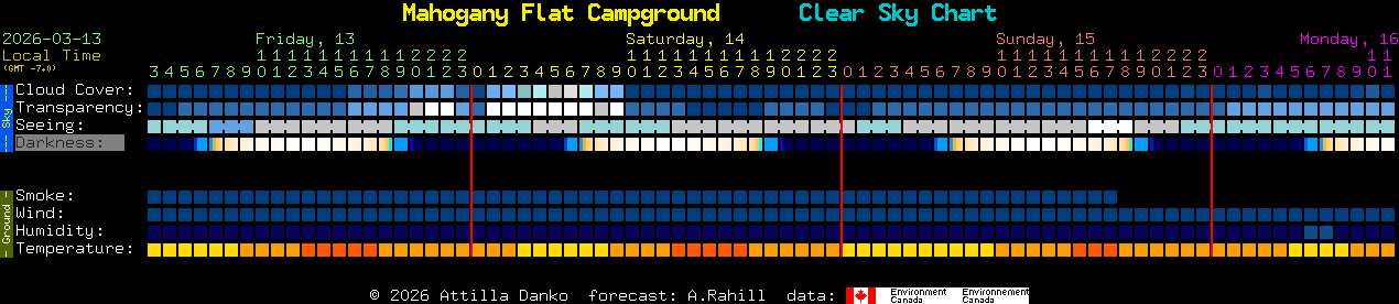 Current forecast for Mahogany Flat Campground Clear Sky Chart