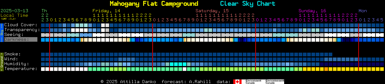 Current forecast for Mahogany Flat Campground Clear Sky Chart