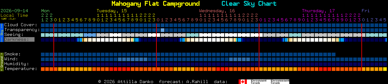 Current forecast for Mahogany Flat Campground Clear Sky Chart