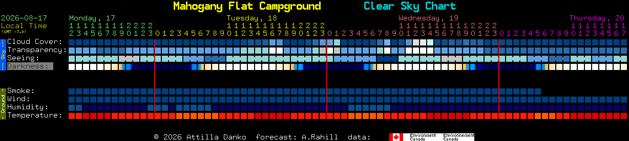 Current forecast for Mahogany Flat Campground Clear Sky Chart