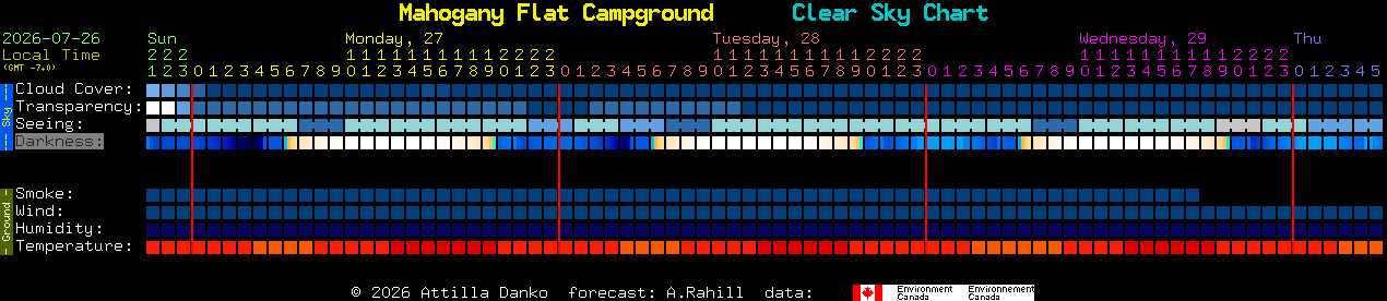 Current forecast for Mahogany Flat Campground Clear Sky Chart