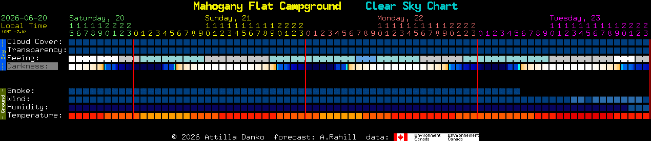 Current forecast for Mahogany Flat Campground Clear Sky Chart