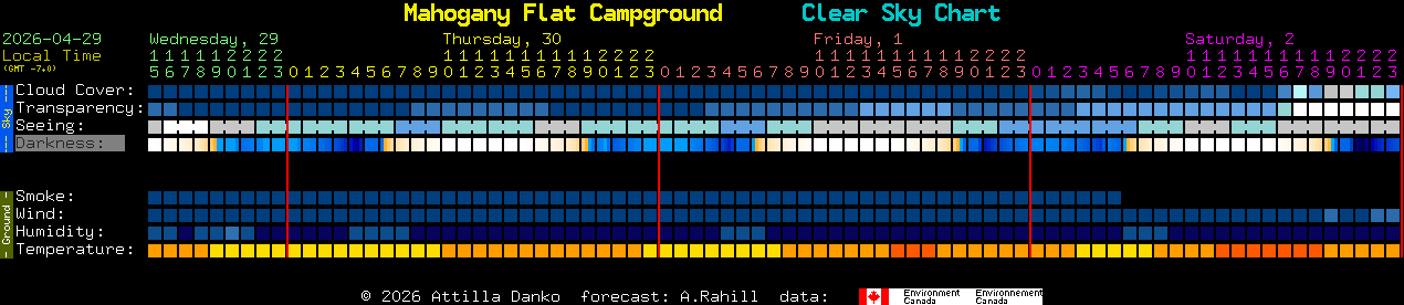 Current forecast for Mahogany Flat Campground Clear Sky Chart