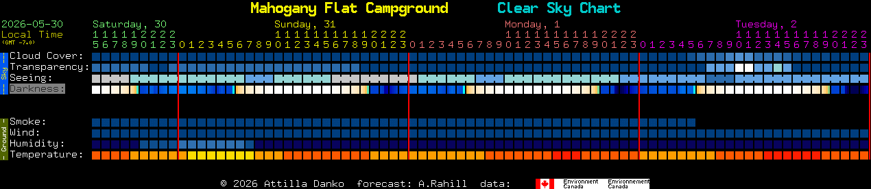 Current forecast for Mahogany Flat Campground Clear Sky Chart