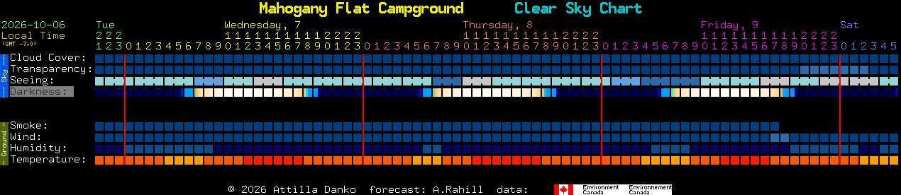 Current forecast for Mahogany Flat Campground Clear Sky Chart