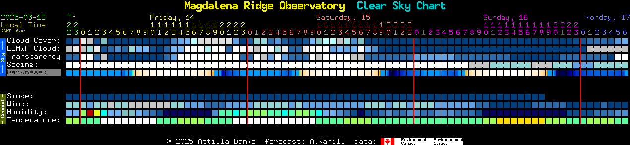 Current forecast for Magdalena Ridge Observatory Clear Sky Chart