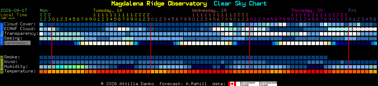 Current forecast for Magdalena Ridge Observatory Clear Sky Chart