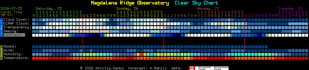 Current forecast for Magdalena Ridge Observatory Clear Sky Chart