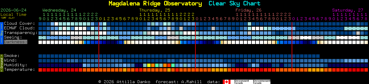 Current forecast for Magdalena Ridge Observatory Clear Sky Chart