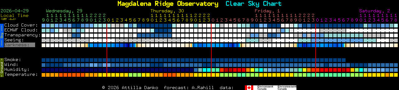Current forecast for Magdalena Ridge Observatory Clear Sky Chart
