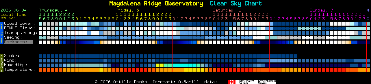 Current forecast for Magdalena Ridge Observatory Clear Sky Chart