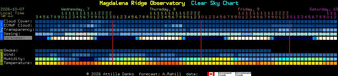 Current forecast for Magdalena Ridge Observatory Clear Sky Chart