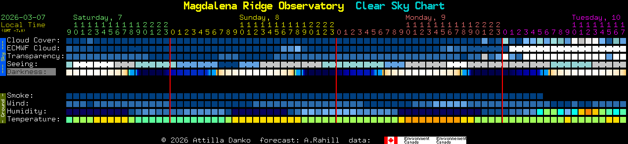 Current forecast for Magdalena Ridge Observatory Clear Sky Chart