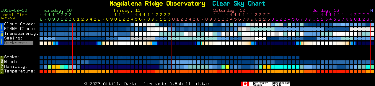 Current forecast for Magdalena Ridge Observatory Clear Sky Chart