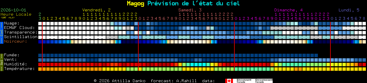 Current forecast for Magog Clear Sky Chart