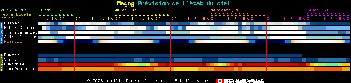 Current forecast for Magog Clear Sky Chart