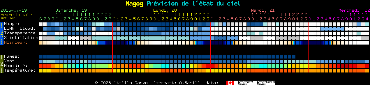 Current forecast for Magog Clear Sky Chart