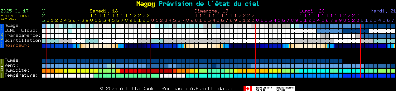 Current forecast for Magog Clear Sky Chart