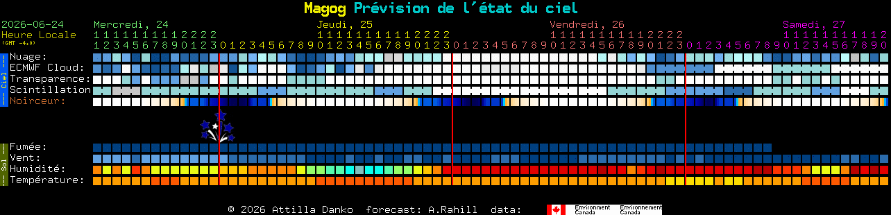 Current forecast for Magog Clear Sky Chart