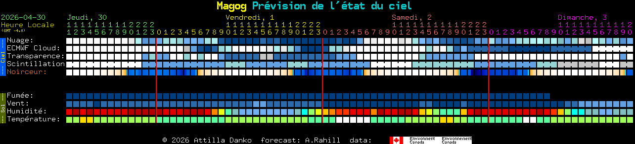 Current forecast for Magog Clear Sky Chart