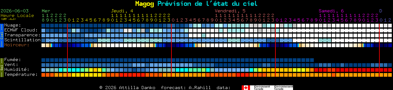 Current forecast for Magog Clear Sky Chart