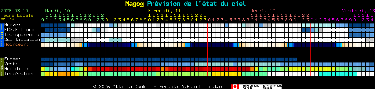 Current forecast for Magog Clear Sky Chart