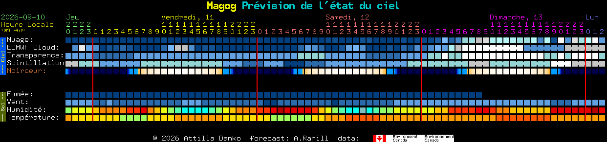 Current forecast for Magog Clear Sky Chart