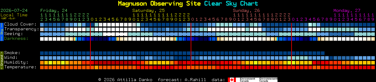 Current forecast for Magnuson Observing Site Clear Sky Chart