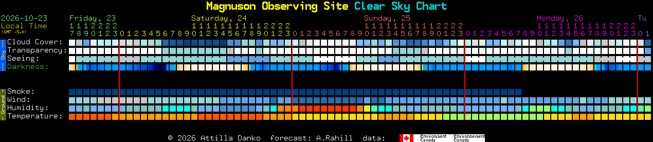 Current forecast for Magnuson Observing Site Clear Sky Chart
