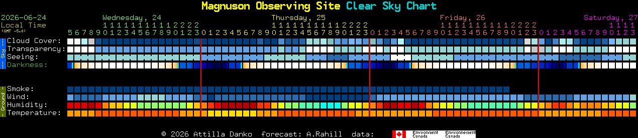Current forecast for Magnuson Observing Site Clear Sky Chart
