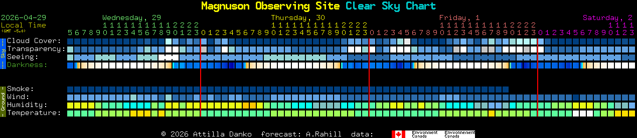 Current forecast for Magnuson Observing Site Clear Sky Chart