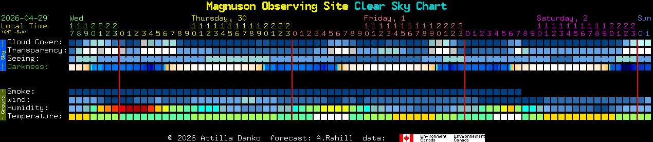 Current forecast for Magnuson Observing Site Clear Sky Chart
