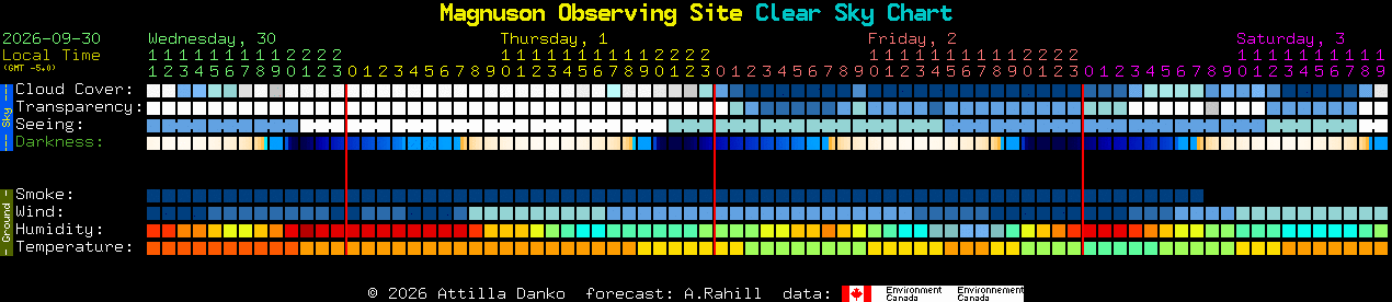 Current forecast for Magnuson Observing Site Clear Sky Chart