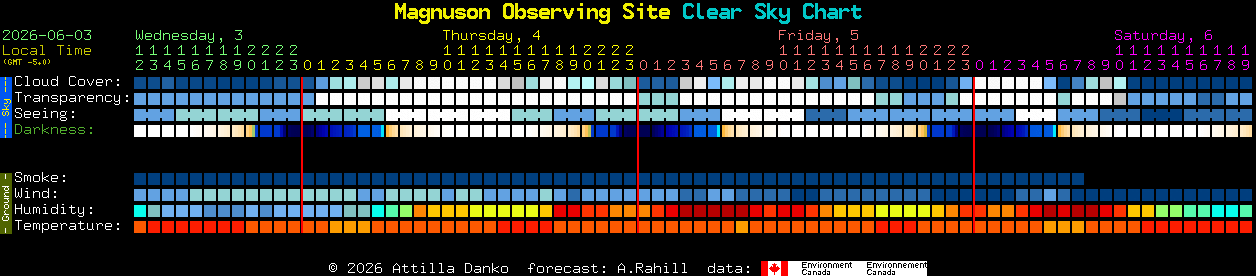 Current forecast for Magnuson Observing Site Clear Sky Chart