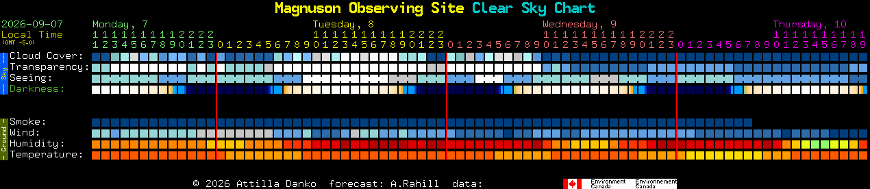 Current forecast for Magnuson Observing Site Clear Sky Chart