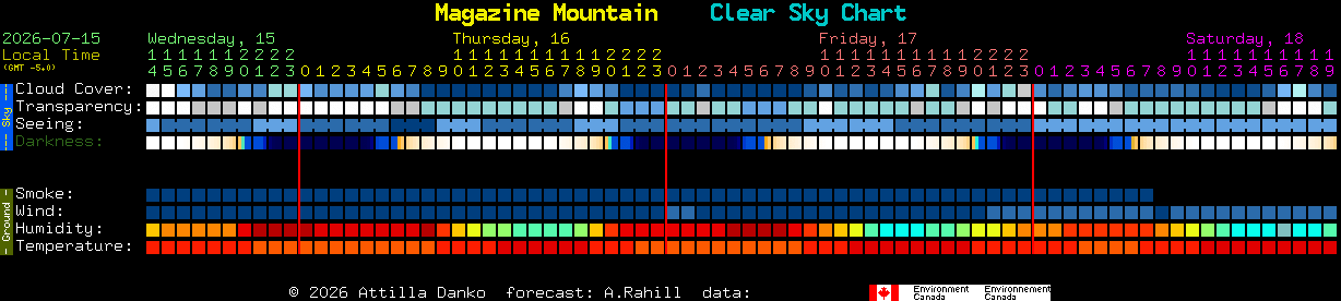 Current forecast for Magazine Mountain Clear Sky Chart