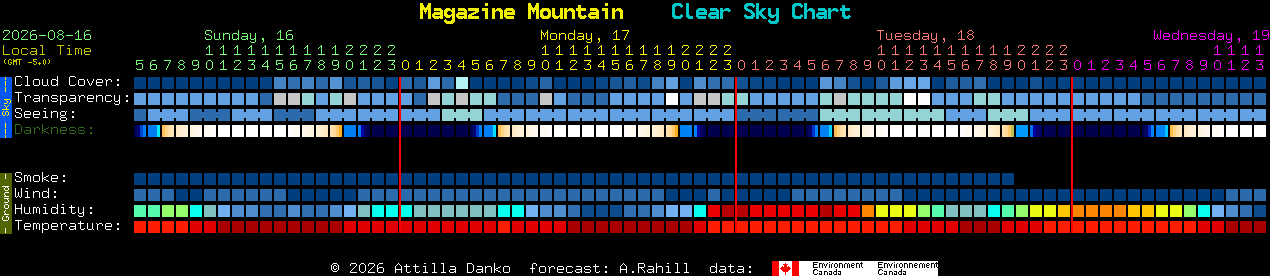 Current forecast for Magazine Mountain Clear Sky Chart