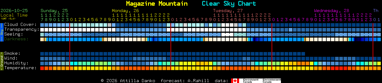 Current forecast for Magazine Mountain Clear Sky Chart