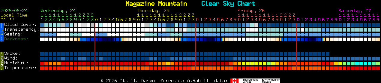 Current forecast for Magazine Mountain Clear Sky Chart