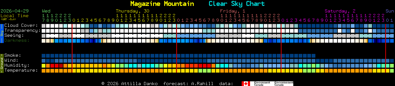 Current forecast for Magazine Mountain Clear Sky Chart