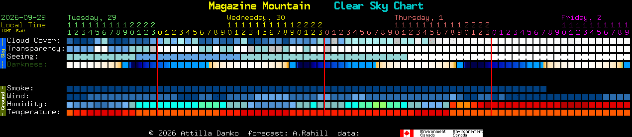 Current forecast for Magazine Mountain Clear Sky Chart