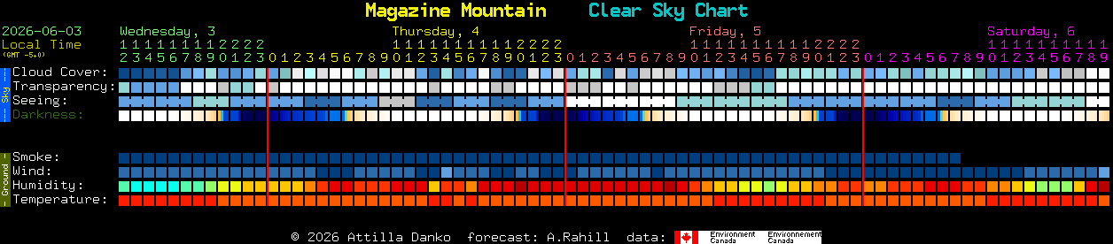 Current forecast for Magazine Mountain Clear Sky Chart