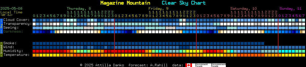 Current forecast for Magazine Mountain Clear Sky Chart