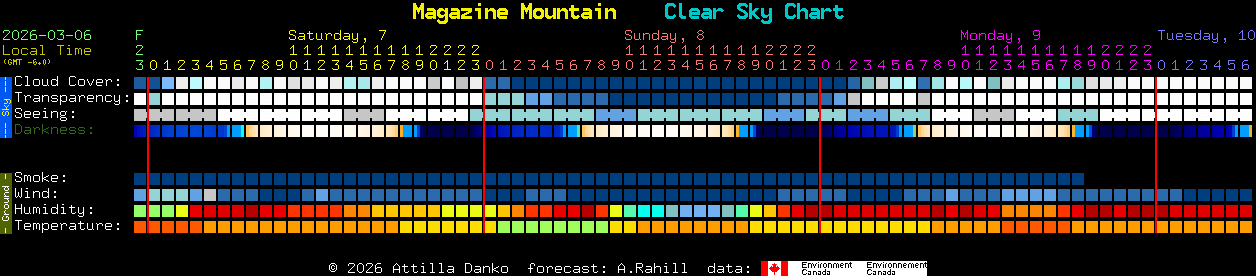 Current forecast for Magazine Mountain Clear Sky Chart