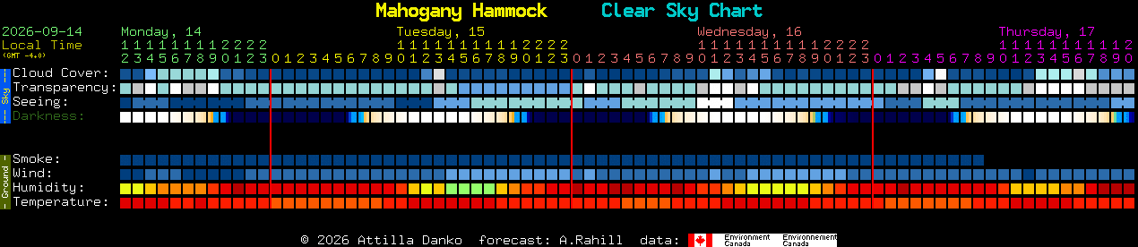 Current forecast for Mahogany Hammock Clear Sky Chart