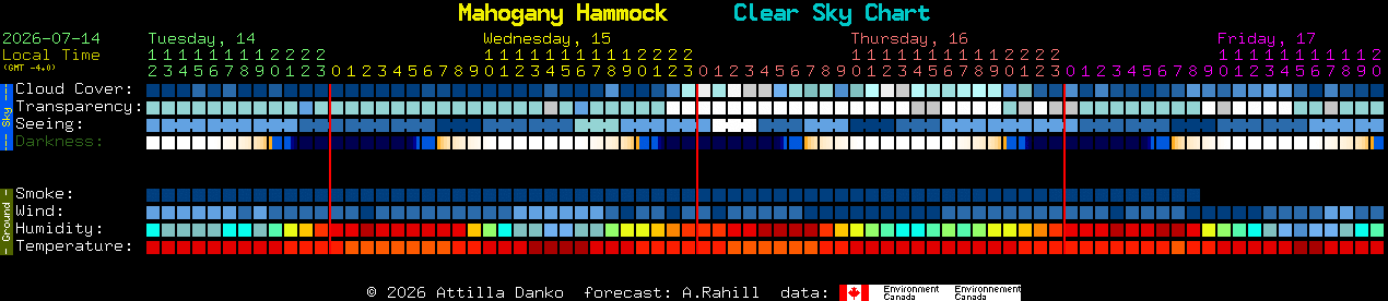 Current forecast for Mahogany Hammock Clear Sky Chart