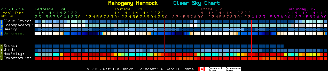 Current forecast for Mahogany Hammock Clear Sky Chart